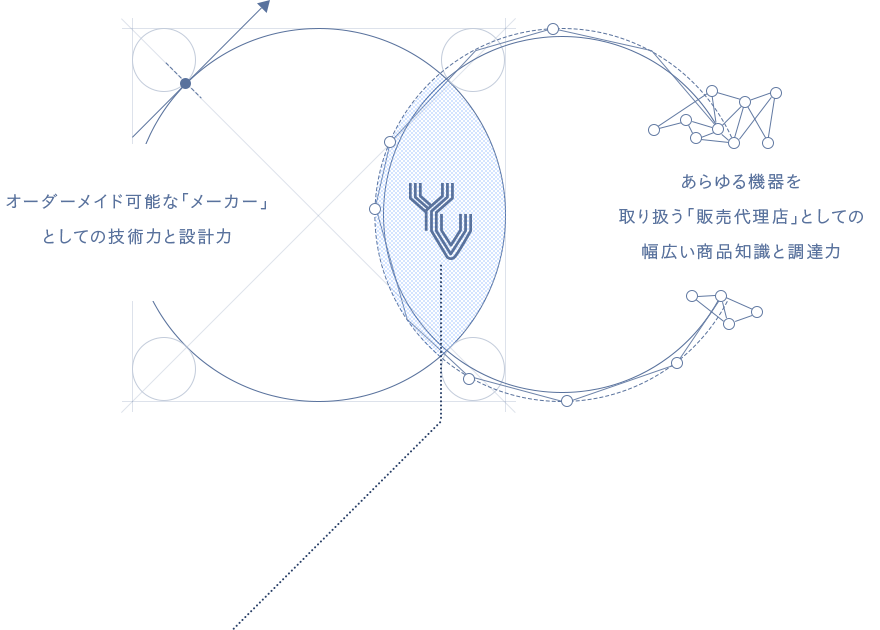 オーダーメイド可能な「メーカー」としての技術力と設計力 あらゆる機器を取り扱う「販売代理店」としての幅広い商品知識と調達力